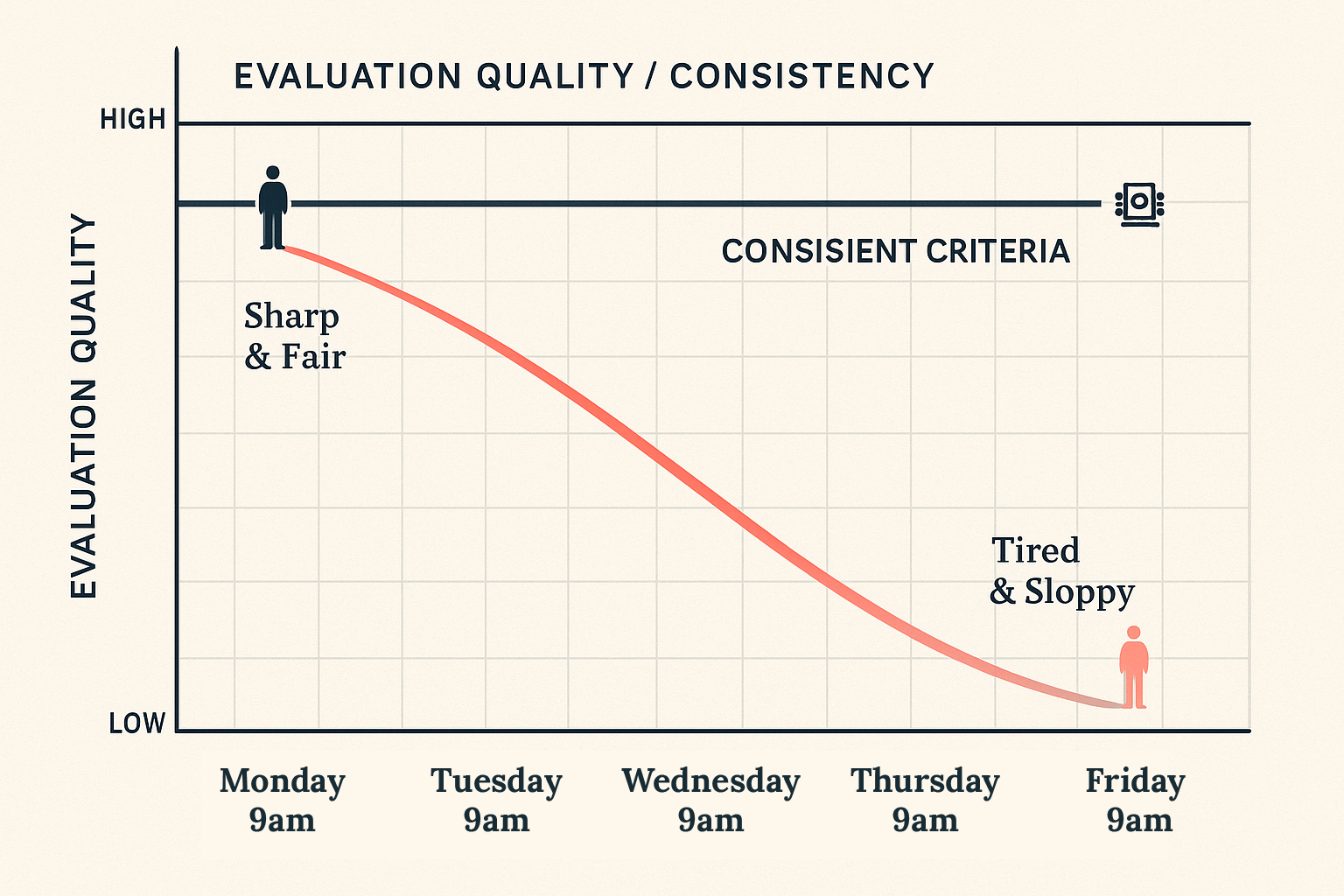 AI maintains consistent evaluation quality throughout the day while human judgment declines with fatigue